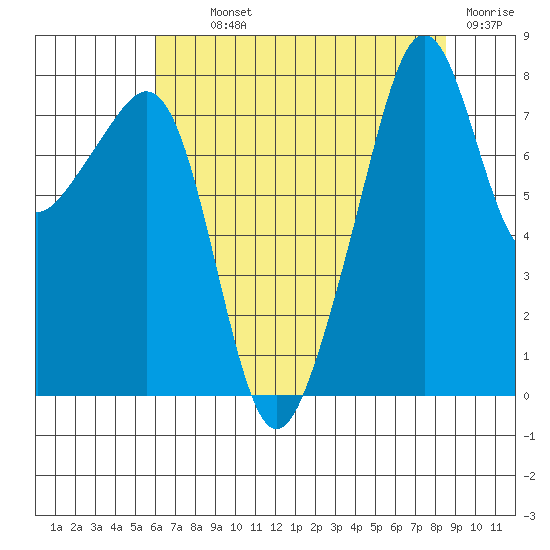 Fort Flagler tide chart for Monday, August 11, 2025