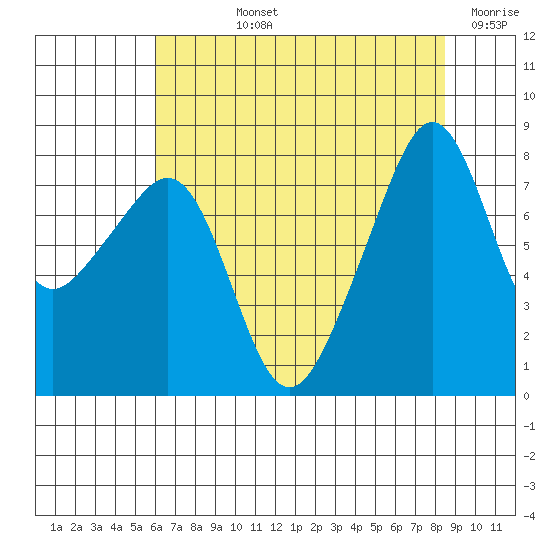Fort Flagler tide chart for Tuesday, August 12, 2025