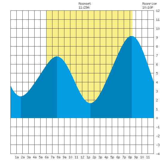 Fort Flagler tide chart for Wednesday, August 13, 2025