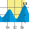 Fort Flagler tide chart for Wednesday, August 13, 2025