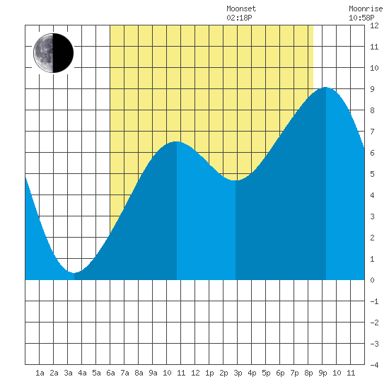 Fort Flagler tide chart for Friday, August 15, 2025