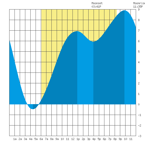 Fort Flagler tide chart for Saturday, August 16, 2025