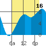 Fort Flagler tide chart for Saturday, August 16, 2025