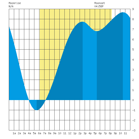 Fort Flagler tide chart for Sunday, August 17, 2025