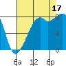Fort Flagler tide chart for Sunday, August 17, 2025