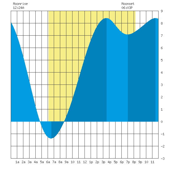 Fort Flagler tide chart for Monday, August 18, 2025