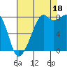 Fort Flagler tide chart for Monday, August 18, 2025
