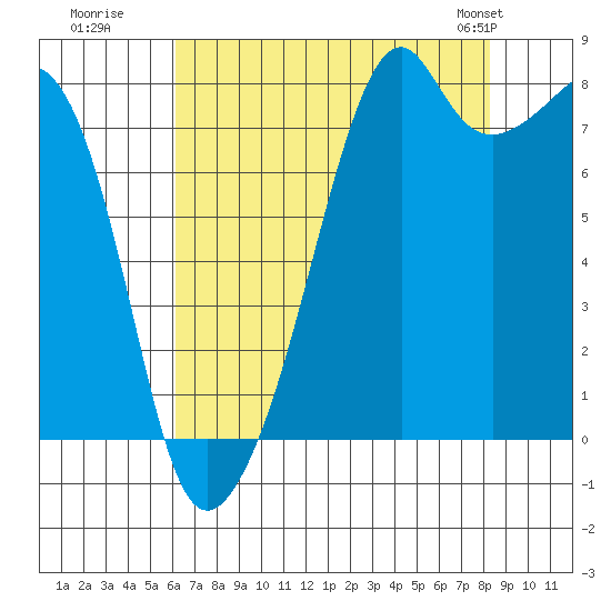 Fort Flagler tide chart for Tuesday, August 19, 2025