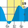 Fort Flagler tide chart for Tuesday, August 19, 2025