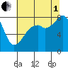 Fort Flagler tide chart for Friday, August 1, 2025