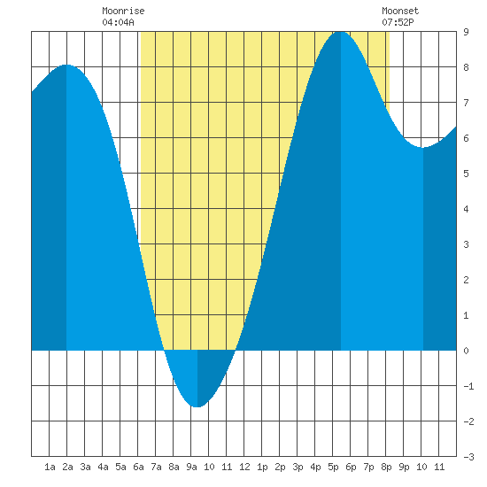 Fort Flagler tide chart for Thursday, August 21, 2025