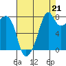 Fort Flagler tide chart for Thursday, August 21, 2025