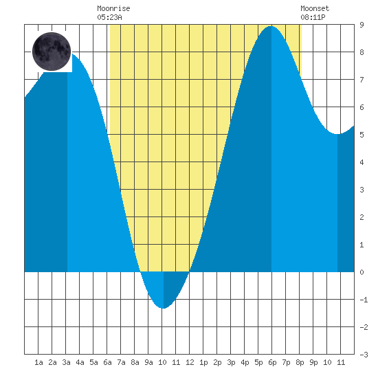 Fort Flagler tide chart for Friday, August 22, 2025