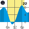 Fort Flagler tide chart for Friday, August 22, 2025