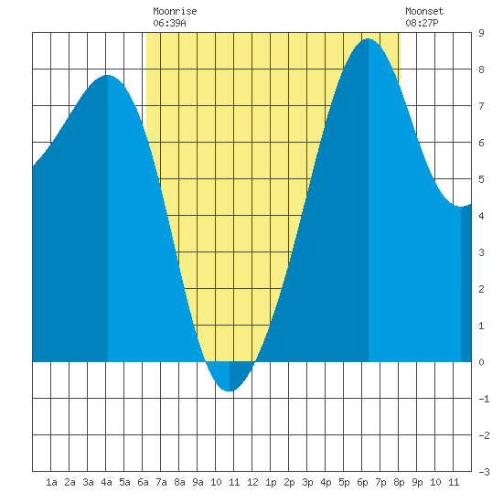 Fort Flagler tide chart for Saturday, August 23, 2025