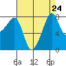Fort Flagler tide chart for Sunday, August 24, 2025