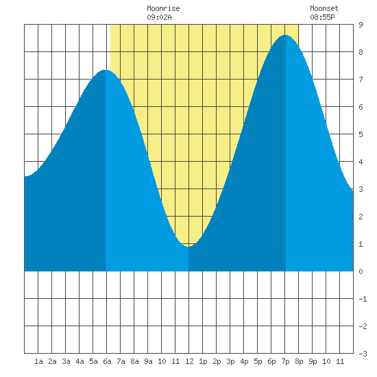 Fort Flagler tide chart for Monday, August 25, 2025