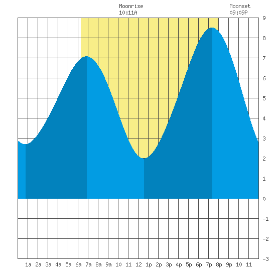 Fort Flagler tide chart for Tuesday, August 26, 2025