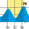 Fort Flagler tide chart for Tuesday, August 26, 2025