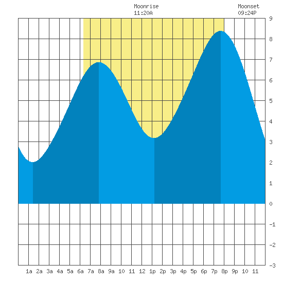 Fort Flagler tide chart for Wednesday, August 27, 2025