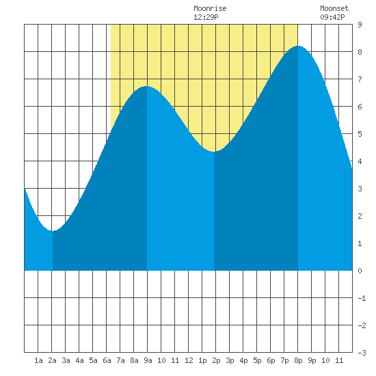 Fort Flagler tide chart for Thursday, August 28, 2025