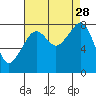 Fort Flagler tide chart for Thursday, August 28, 2025
