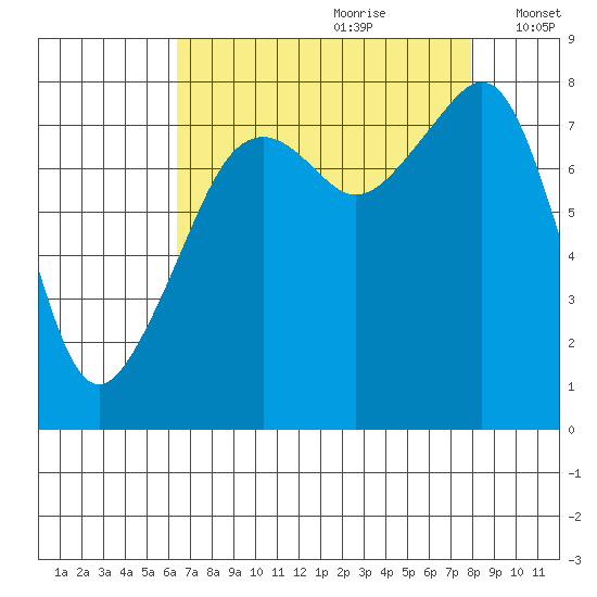 Fort Flagler tide chart for Friday, August 29, 2025