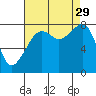 Fort Flagler tide chart for Friday, August 29, 2025