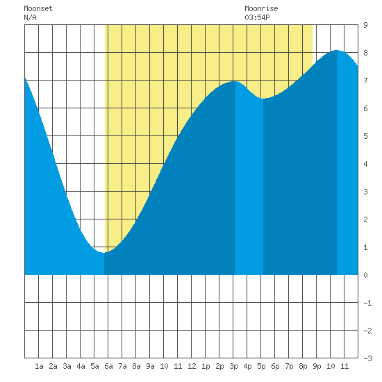 Fort Flagler tide chart for Saturday, August 2, 2025