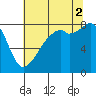 Fort Flagler tide chart for Saturday, August 2, 2025