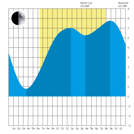 Fort Flagler tide chart for Saturday, August 30, 2025