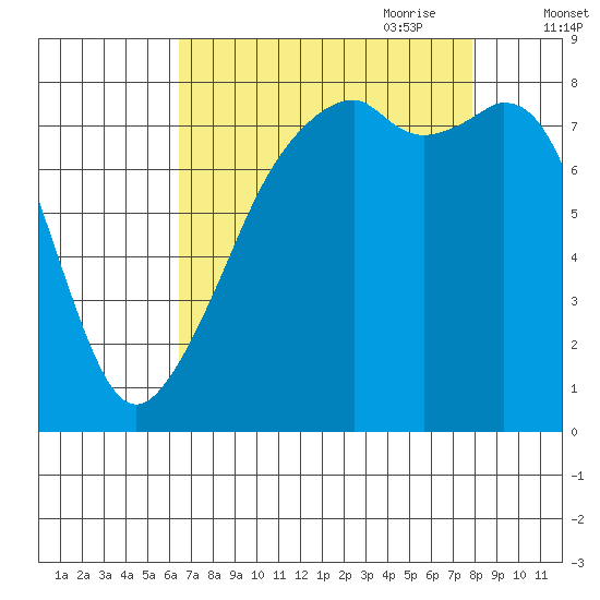 Fort Flagler tide chart for Sunday, August 31, 2025