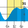 Fort Flagler tide chart for Sunday, August 31, 2025