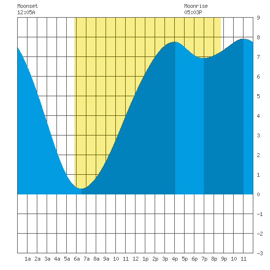 Fort Flagler tide chart for Sunday, August 3, 2025