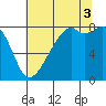 Fort Flagler tide chart for Sunday, August 3, 2025