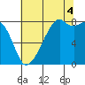 Fort Flagler tide chart for Monday, August 4, 2025
