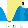 Fort Flagler tide chart for Tuesday, August 5, 2025