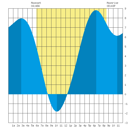 Fort Flagler tide chart for Friday, August 8, 2025