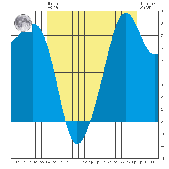 Fort Flagler tide chart for Saturday, August 9, 2025