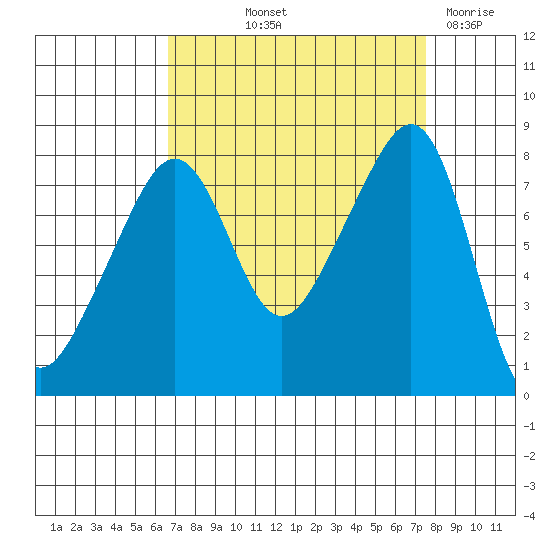 Fort Flagler tide chart for Wednesday, September 10, 2025