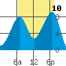 Fort Flagler tide chart for Wednesday, September 10, 2025