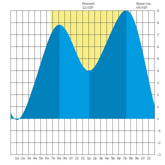 Fort Flagler tide chart for Thursday, September 11, 2025