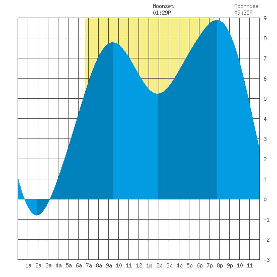 Fort Flagler tide chart for Friday, September 12, 2025