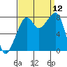 Fort Flagler tide chart for Friday, September 12, 2025