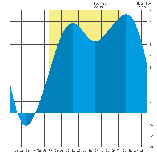 Fort Flagler tide chart for Saturday, September 13, 2025