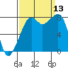 Fort Flagler tide chart for Saturday, September 13, 2025