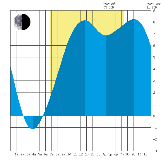 Fort Flagler tide chart for Sunday, September 14, 2025