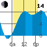 Fort Flagler tide chart for Sunday, September 14, 2025