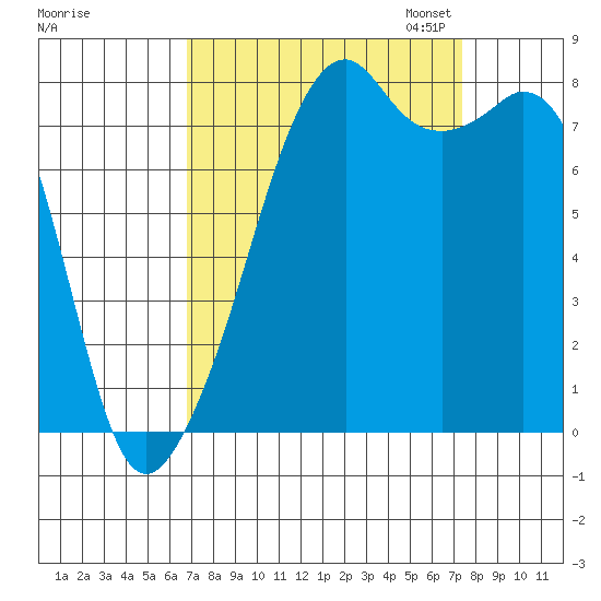 Fort Flagler tide chart for Monday, September 15, 2025