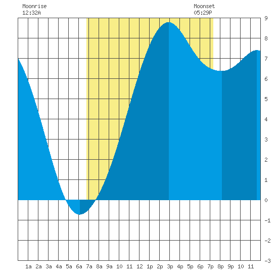 Fort Flagler tide chart for Tuesday, September 16, 2025